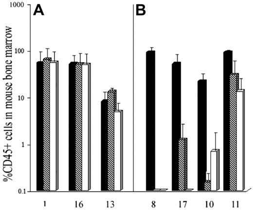 Figure 5. IL-3Rβc subunit expression detected by QRT-PCR predicts cytotoxicity of DT388IL3 against AML progenitors which engraft in β2-microglobin-deficient NOD-SCID mice. (A) AML cells from 3 patients (nos. 1, 16, and 13 from Table 1) expressing low levels of IL-3Rβc and (B) 4 patients (nos. 8, 17, 10, and 11 from Table 1) who had high levels of IL-3Rβc expression were incubated for 24 hours with or without DT388IL-3 at 50 and 250 ng/mL and then injected intravenously into sublethally irradiated mice as described in “Patients, materials, and methods.” Data are shown as the mean level of engraftment of human AML cells in cohorts of mice receiving treated or untreated cells 8 to 12 weeks previously as detected by FACS analysis of mouse BM cells for CD45+ human cells. ▪ indicates untreated cells; , cells treated with 50 ng/mL DT388IL-3; and □, cells treated with 250 ng/mL DT388IL-3. Error bars indicate SEM level engraftment for all mice in the cohort. The level of engraftment was significantly (P < .05; Student t test) less than that obtained for the untreated control cells for the 4 patient samples treated with both doses of DT338IL3 shown in panel B.