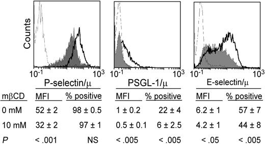 Figure 5. Binding of soluble PSGL-1, E-selectin/μ, or P-selectin/μ to neutrophils is inhibited by lipid raft disorganization. Neutrophils were treated with mβCD (10 mM, 10 minutes; plain histograms) or its vehicle (bold lines) and stained with PSGL1/μ, P-selectin/μ, or E-selectin/μ (5 μg/mL) preincubated with FITC-conjugated rabbit anti–human IgM. Binding was assessed by flow cytometry. A total of 5000 cells was analyzed in each experiment. Ligand binding was abolished by 5 mM EDTA (thin lines) specifically by anti–PSGL-1 mAb KPL1, anti–P-selectin mAb WAPS12.2, or anti–E-selectin mAb H18/7 (not shown). Histograms are representative of 9 to 14 experiments. Mean values of MFI and percentage of positive cells (n = 9-14) are indicated below the histograms.
