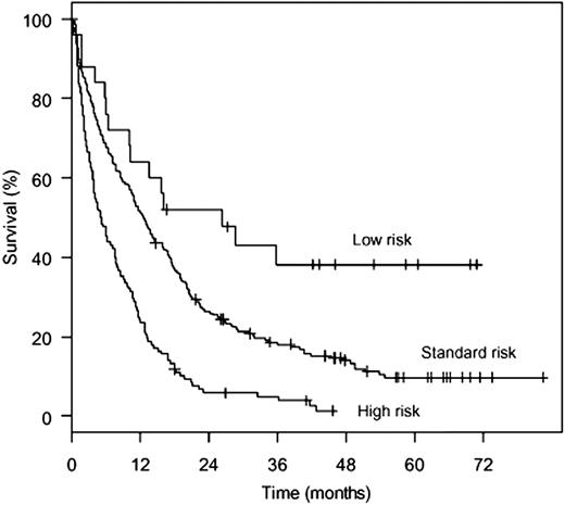 Figure 1. OS based on cytogenetic risk stratification. OS of 361 patients older than 60 years with AML according to the system for cytogenetic risk stratification generated in this study.