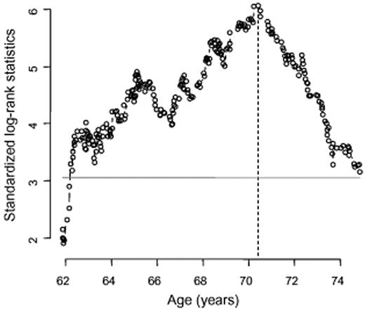 Figure 2. Maximally selected log-rank statistics for age. Maximally selected log-rank statistics performed for age to test for a potential cut point separating 2 groups with different survival distributions. Age is shown on the x-axis, corresponding standardized log-rank statistics are shown on the y-axis. The estimated cut-off point was 70.42 years with an M statistics of 6.06 and a corresponding corrected P < .001. Vertical dashed line represents the age cut point evident on maximally selected log-rank statistics and the corresponding M statistics. Horizonal line represents the minimal level of significance based on M statistics.