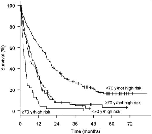 Figure 3. OS based on cytogenetic stratification system and age. OS of 361 patients older than 60 years with AML according to cytogenetic risk group, as assessed using the stratification system generated in this study, and age. Stratification of patients according to the 2 strongest prognostic factors for OS that were evident on multivariate analysis showed that younger patients without high-risk cytogenetics had the best outcome, followed by younger patients with high-risk cytogenetics, older patients without high-risk cytogenetics, and older patients with high-risk cytogenetics.