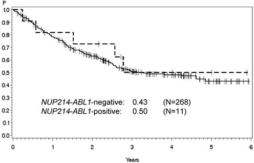 Figure 1. Probability of overall survival of NUP214-ABL1-positive and -negative patients. No significant differences were observed in overall survival between NUP214-ABL1-positive (dashed line) and -negative patients (solid line). Table 1 lists the detailed clinical characteristics of the 11 NUP214-ABL1-positive patients.