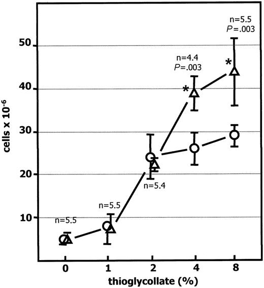 Figure 2. Exaggerated peritonitis in siat1ΔP1 mice is thioglycollate dosage dependent. Peritonitis was elicited in C57BL/6 wild-type (○) and Siat1ΔP1 (▵) mice with 1 mL of 0%, 1%, 2%, 4%, or 8% wt/vol intraperitoneal thioglycollate, as shown, and peritoneal cells were harvested 24 hours later and counted. N is the number of animals used in each determination. *Mutant animal data points at which statistically significant differences with corresponding WT have been reached. Statistical significance for the differences between wild-type and Siat1ΔP1 for 4% and 8% is as shown. Error bars indicate 1 standard deviation from the mean of each group.