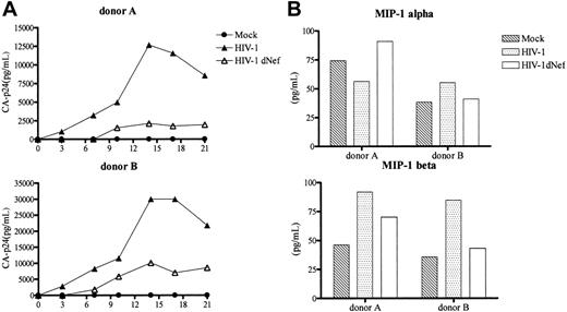 Figure 4. The effect of Nef expression during HIV-1 infection in MDMs. (A) MDMs (2 × 105/well) of 2 donors were infected either with wild-type HIV-1NF462 or HIV-1NF462dNef. The supernatants of these wells were harvested at 3- or 4-day intervals after infection, and viral production was monitored by sequential quantitation of p24 by ELISA. (B) The CBA kit was used to measure the level of chemokines (MIP-1α and MIP-1β) in cell supernatants 14 days after HIV infection.