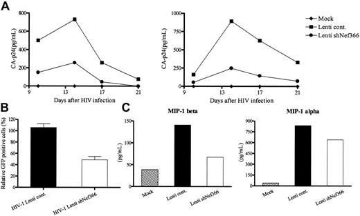 Figure 5. Lentivirus-expressed nef shRNA inhibits HIV-1 replication and affects chemokine production in MDMs. (A) MDMs were transduced with Lenti cont or Lenti shNef366 at an MOI of 2. At 2 hours after infection, cells were washed twice, then cultured for another 24 hours, at which point the cells were infected with HIV-1NF462. The culture supernatants were collected at 3- or 4-day intervals after HIV infection, and the level of p24 antigen was measured by ELISA. (B) MDMs transduced either with Lenti control or Lenti shNef366 were infected with HIV-1 and supernatants were collected 10 days after infection and designated as HIV-1 Lenti cont and HIV-1 Lenti shNef366, respectively, CEMx174 CCR5/LTR-EGFP cells were infected either with HIV-1 Lenti cont or HIV-1 Lenti shNef366 and GFP+, HIV-1–infected T cells were analyzed by FACS 48 hours later. The data represent the average ± SD of 3 independent experiments. (C) The culture supernatants of MDMs transduced with lentivirus vectors were collected 14 days after infection and the levels of the chemokines MIP-1α and MIP-1β were measured.
