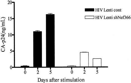 Figure 6. The effect of Lenti shNef366 on latent HIV-1 infection. Latent HIV-1–infected U1 cells were transduced with Lenti control or Lenti shNef366 at an MOI of 1. Two weeks after infection, EGFP+ cells were sorted by FACSaria, and EGFP+ cells were stimulated with 1 ng/mL recombinant GM-CSF. Cell-culture supernatants were collected 0, 2, and 5 days after stimulation, and the level of p24 antigen was measured by ELISA. The data represent the averages ± SDs of 3 independent experiments.
