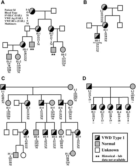 Figure 1. Pedigrees and laboratory data of 4 families with type 1 VWD. Pedigrees are shown for 4 families, A, B, C, and D. Affected individuals are represented by half-filled symbols, unaffected individuals by gray symbols, and those with an unknown phenotype are denoted by white, unfilled symbols. In some cases, diagnosis was based on historical data and the laboratory data are unavailable, and these patients are denoted by **. The laboratory test results are listed as follows: Patient ID; blood type (TY = too young); FVIII:C, VWF:Ag, VWF:RCo, and multimer status (Nl = normal). Laboratory parameters are characteristic of type 1 VWD in all 4 families.