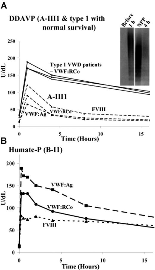 Figure 2. Time course of VWF:Ag, FVIII:C, and VWF:RCo levels after administration of DDAVP or Humate-P. (A) DDAVP administration to patient A-III-1 and 3 unrelated patients with type 1 VWD. In all patients, VWF:Ag, VWF:RCo, and FVIII levels rose significantly after DDAVP administration. Although VWF levels in the 3 patients with “type 1 VWD” slowly diminished over time, these levels rapidly decreased in patient AIII-1. Similar results were observed in other affected patients. Inset: Multimer analysis before, 1 hour, and 4 hours after DDAVP administration compared with pooled normal human plasma (NP). (B) VWF:Ag, VWF:RCo, and FVIII levels after Humate-P treatment in patient BI-1 slowly decrease over time. The elimination of plasma VWF multimers in affected family members is significantly increased and may be linked to the patients' endogenously synthesized VWF.