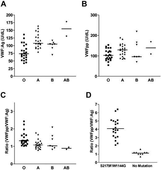 Figure 4. Influence of ABO blood group on VWF:Ag, VWFpp, and ratio of VWFpp to VWF:Ag in healthy individuals. (A) VWF:Ag levels in healthy individuals of blood group O, A, B, or AB. The horizontal line represents the median VWF:Ag value. (B) VWFpp levels in healthy individuals of blood group O, A, B, or AB. The horizontal line represents the median VWFpp value. (C) Ratio of VWFpp to VWF:Ag in healthy individuals of blood group O, A, B, or AB. The horizontal line represents the median value of the ratio. (D) Ratio of VWFpp to VWF:Ag in family members with a VWF mutation or without a mutation. The horizontal line represents the median value of the ratio.
