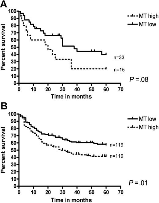 Figure 2. MT and survival in DLBCLs. Survival in DLBCL with high versus low MT mRNA in this series (A) and the series from the Rosenwald et al study17 (B).