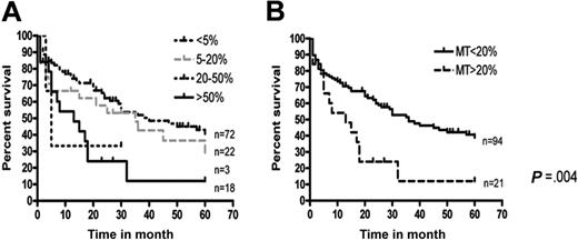 Figure 6. Survival in 115 DLBCLs in relation to the proportion of MT-positive lymphoma cells. No difference was seen between tumors with no/occasional versus few (5%-20%) MT-positive tumor cells (A). In contrast, a significantly poorer survival was seen in patients with more than 20% MT-positive tumor cells compared with those with less than 20% MT-positive tumor cells (B).