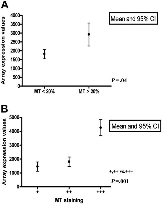 Figure 7. MT-II mRNA expression levels in 48 DLBCLs. MT-II mRNA expression levels in 48 DLBCLs related to the number of MT-positive tumor cells (A) and macrophages (B) determined by immunohistology. As shown, increased MT mRNA in crude extracts correlated both with the number of MT-positive tumor cells and macrophages.