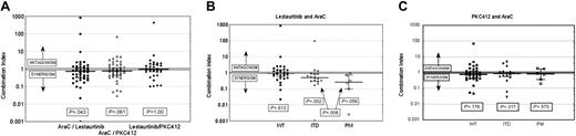 Figure 2. In vitro cytotoxic effects of lestaurtinib and PKC412 in combination with cytarabine. (A) Dot plot showing the range of individual patient combination indices (CIs) obtained following analysis of MTS in vitro cytotoxicity assay fixed-ratio drug combination data using the method of Chou and Talalay. Median and quartiles are shown for each drug combination. P values refer to the significance of a postulated synergistic population effect for each drug combination and were obtained using the V2 test to assess the distribution of the study population relative to an equally sized hypothetical population with a median CI of 1. (B) Dot plots showing the range of individual patient CIs obtained following in vitro treatment with lestaurtinib/AraC and PKC412/AraC. Patients are grouped according to FLT3 mutation status, and P values again refer to V2 test used to assess for significance of synergistic effects.