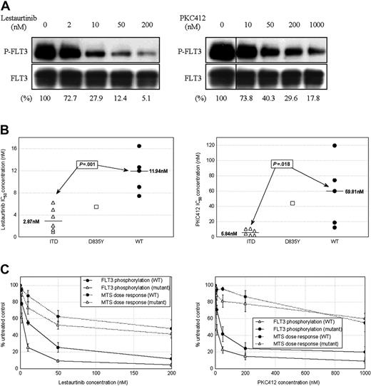 Figure 4. The in vitro effects of lestaurtinib and PKC412 on FLT3 phosphorylation in primary AML mononuclear cells. (A) Western blot images showing in vitro inhibition of FLT3 phosphorylation by lestaurtinib and PKC412 in a representative patient sample (case M-6, with FLT3 ITD mutation). Percentages refer to percentage FLT3 phosphorylation relative to untreated control as determined by densitometric analysis of blot images. (B) Dot plots showing the range of individual patient IC50 values for in vitro inhibition of FLT3 phosphorylation by lestaurtinib and PKC412. The 12 cases are grouped according to FLT3 mutation status, with the median values indicated. P values refer to comparison of ITD and WT groups using the Student t test. (C) Mean FLT3-inhibitory and MTS-derived cytotoxic dose responses of cells from 12 patients to lestaurtinib and PKC412. Cases are divided according to the presence or absence of a FLT3 activating mutation. Error bars refer to the SEM.