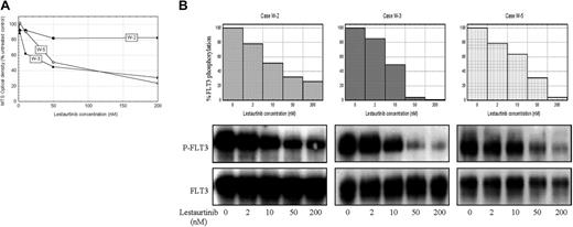 Figure 5. Almost complete dephosphorylation of FLT3 appears necessary for the achievement of a cytotoxic response to lestaurtinib. (A) MTS assay-derived cytotoxic dose responses of MNCs from 3 FLT3/WT cases exposed to lestaurtinib for 72 hours. (B) Comparative phospho-FLT3 and total FLT3 immunoblots with densitometric dose-response histograms from the same 3 cases following 1-hour exposure to lestaurtinib.