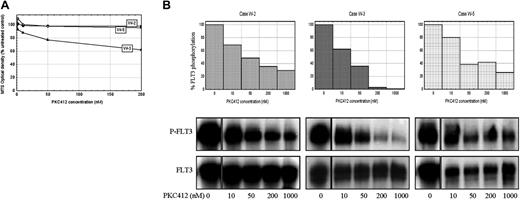 Figure 6. Almost complete dephosphorylation of FLT3 appears necessary for the achievement of a cytotoxic response to PKC412. (A) MTS assay-derived cytotoxic dose responses of MNCs from 3 FLT3/WT cases exposed to PKC412 for 72 hours. (B) Comparative phospho-FLT3 and total FLT3 immunoblots with densitometric dose-response histograms from the same 3 cases following 1-hour exposure to PKC412.