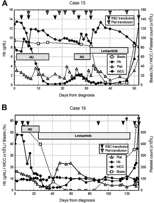 Figure 1. Serial blood counts obtained in 2 clinical responders to lestaurtinib. (A) Patient 15, a 74-year-old woman with an ITD mutation, presented with a WCC of 140.7 × 109/L, and was initially cytoreduced with hydroxyurea (HU). HR was achieved on 60 mg of lestaurtinib, with complete clearance of peripheral-blood blasts. There was rapid disease progression after lestaurtinib was withdrawn at day 17 due to the onset of grade 4 fatigue. (B) Patient 19, a 74-year-old man with a D835Y point mutation, presented with a WCC of 42.4 × 109/L and was initially cytoreduced with hydroxyurea. HR was achieved on 60 mg of lestaurtinib, with peripheral-blood blast clearance, transient normalization of neutrophil and platelet counts, and transfusion independence lasting 2 months before disease progression.