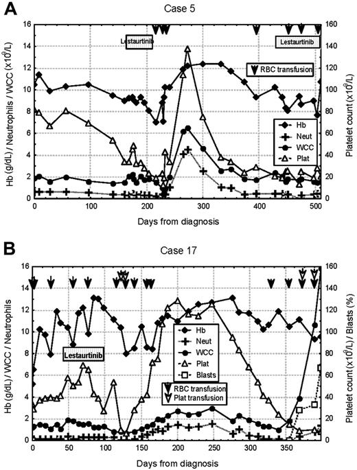 Figure 2. Serial blood counts obtained in 2 delayed responders to lestaurtinib. (A) Patient 5, a 75-year-old man with an I836 deletion point mutation, presented with pancytopenia. No peripheral-blood or bone marrow response was seen in 56 days of lestaurtinib therapy. Transfusion independence was subsequently achieved for a period of 4 months from trial day 104, which was associated with transient normalization of WCC and neutrophil and platelet counts. There was no second response following hematologic deterioration and reinstitution of lestaurtinib therapy. (B) Patient 17, a 72-year-old woman with WT FLT3, also presented with pancytopenia. Bone marrow blast numbers fell from 80% to 30% over 56 days of lestaurtinib treatment, after which the drug was withdrawn following an episode of febrile neutropenia. The patient made a marked delayed hematologic response, with improvements in platelet and neutrophil counts and sustained transfusion independence between days 123 and 284. At the time of subsequent disease progression, the patient declined the option of a second course of lestaurtinib treatment and died on trial day 364.