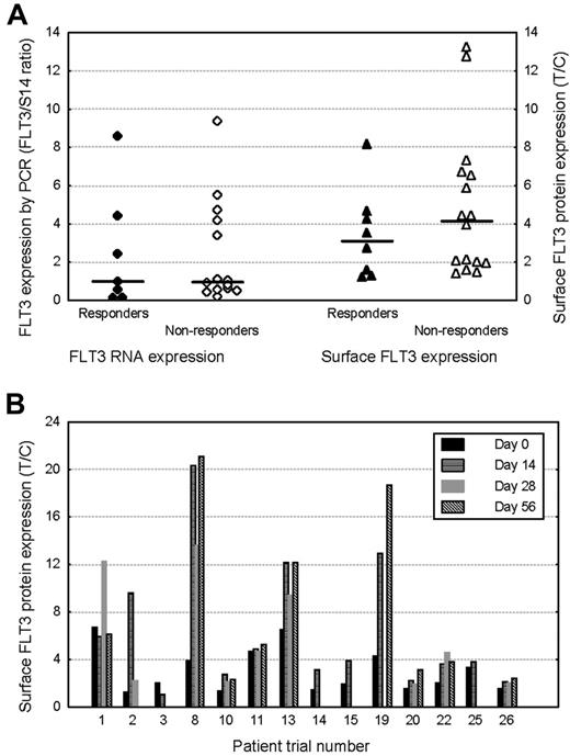 Figure 3. FLT3 expression and clinical response. (A) Comparison of pretreatment FLT3 expression in clinically lestaurtinib-responsive (hematologic response or greater) and nonresponsive patients. FLT3 expression was quantified at RNA level in BM MNCs by real-time PCR relative to the stably expressed housekeeping gene S14. Surface FLT3 protein expression was measured flow cytometrically using PE-conjugated anti-CD135. Blasts were selected using a CD45/side-scatter gating strategy. The horizontal bars represent the median expression levels in each group. (B) Changes in surface FLT3 protein expression in 14 patients assayed serially, prior to, and during lestaurtinib treatment.