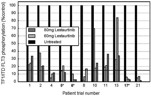 Figure 5. Variation in FLT3 PIA over time. FLT3 PIA assay was performed as described in “Patients, materials, and methods.” For each patient the 4 histogram columns show the FLT3 PIA, which was measured prior to commencement of lestaurtinib treatment and predosing on trial days 14, 28, and 56. *Clinically responsive patients (hematologic response or greater). No clinical responses were seen in patients who failed to demonstrate more than 85% sustained FLT3 PIA.