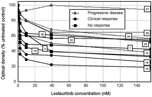 Figure 6. In vitro cytotoxicity assay. In vitro cytotoxic response of BM MNCs from 12 patients quantified by MTS assay after 72 hours of incubation with a range of concentrations of lestaurtinib. The trial number and clinical response status of each patient is indicated to facilitate comparison with Tables 2 and 5 and Figure 5.
