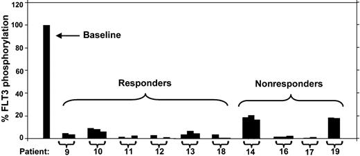 Figure 2. PIA assay for FLT3 using plasma samples from patients treated with PKC412. Trough plasma samples from 10 patients receiving 75 mg PKC412 orally every 8 hours were used in a PIA assay for FLT3. The results are expressed as percent baseline. Each bracket marks a set of samples from the same patient, and the patient numbers correspond to the numbering used by Stone et al.4 For each patient, PIA results from day 3, day 8, and day 28 of treatment with PKC412 are shown. A day-8 sample was not available for patient 9, and a day-28 sample was not available for patient 19. For some samples,11,12 some of the columns are not visible because FLT3 phosphorylation was completely suppressed.