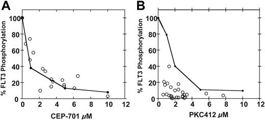 Figure 3. PIA for FLT3 plotted against plasma drug levels. Shown are the standard curves (solid black lines) for inhibition of FLT3 autophosphorylation in plasma by CEP-701 (A) and PKC412 (B). These are the same curves from Figure 1B,D. Superimposed over the curves are PIA assay results (○) for individual samples from patients treated with CEP-701 (A) and PKC412 (B). Each circle plots the level of FLT3 phosphorylation in the PIA assay against the measurement of the actual drug level from that plasma sample.