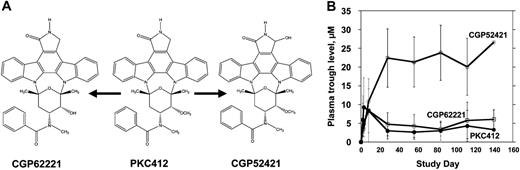 Figure 4. PKC412 and metabolites. (A) CGP6221 and CGP52421 are generated from PKC412 via P450 liver enzyme metabolism.17 (B) Trough plasma concentrations of PKC412 (•), CGP62221 (□), and CGP52421 (○) averaged for patients treated with 75 mg PKC412 orally every 8 hours. Error bars represent standard deviations.