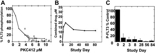 Figure 6. PIA assay results compared with combined PKC412, CGP6221, and CGP52421 levels. (A) Standard curve for inhibition of FLT3 autophosphorylation by PKC412 in plasma (Figures 1D and 3B). Superimposed over this graph are PIA assay results (○) plotted against the “adjusted” PKC412 level, calculated by adding the concentration of PKC412 and CGP6221 and value of the CGP52421 level divided by 5.4. (B) The average “adjusted” concentrations of PKC412 for patients on the PKC412 trial. (C) PIA results, averaged for each time point, for patients on the PKC412 trial. Error bars represent standard deviations.