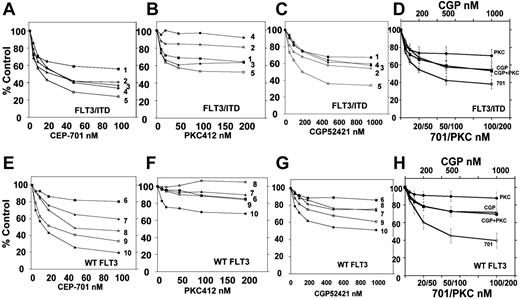 Figure 7. Cytotoxicity assays for CEP-701, PKC412, and CGP52421. MTT assays were performed on 10 primary AML samples, 5 with FLT3/ITD mutations and 5 with wild-type FLT3. (A-C) FLT3/ITD samples tested against increasing concentrations of CEP-701, PKC412, and CGP52421. (E-G) Samples with wild-type FLT3 tested against increasing concentrations of CEP-701, PKC412, and CGP52421. (D) Four dose-response curves are shown. Three represent the combined results of the values obtained in the experiments shown in panels A-C for the 3 drugs CEP-701, PKC412, and CGP52421 as single agents (error bars depict SEM). The fourth curve, which virtually overlaps the CGP52421 curve, represents the results when these same samples were exposed to an increasing concentration of CGP52421 in the presence of a fixed concentration of PKC412 (10 nM) so as to mimic the presence of both compounds found in plasma simultaneously. (H) As in panel D, using wild-type FLT3 samples.
