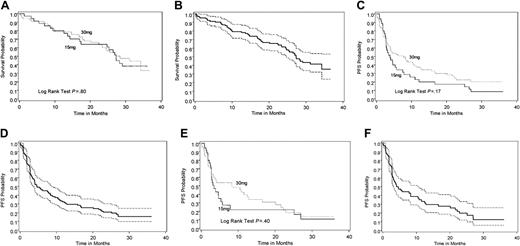 Figure 1. Overall survival and progression-free survival of lenalidomide-treated patients. (A) Overall survival for the 15-mg twice-daily and 30-mg once-daily dose groups. (B) Overall survival combined for both doses with 95% confidence interval. (C) Progression-free survival to lenalidomide (without censoring for addition of dexamethasone) for the 15-mg twice-daily and 30-mg once-daily dose groups. (D) Progression-free survival to lenalidomide (without censoring for addition of dexamethasone) for both doses combined (with 95% confidence interval). (E) Overall progression-free survival (with censoring for addition of dexamethasone) for 15 mg twice-daily and 30 mg once-daily dose groups. (F) Overall progression-free survival (with censoring for addition of dexamethasone) for both doses combined with 95% confidence interval. Dotted lines in panels B, D, and F represent the upper and lower boundaries of the 95% CI for each Kaplan-Meier curve.