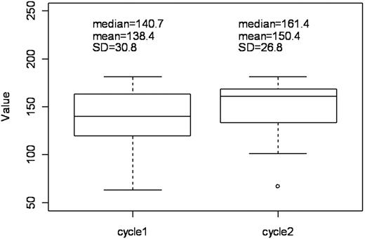 Figure 2. Change in serum sICAM-1 levels during single-agent lenalidomide treatment. Baseline (beginning of first cycle) versus beginning of second cycle.