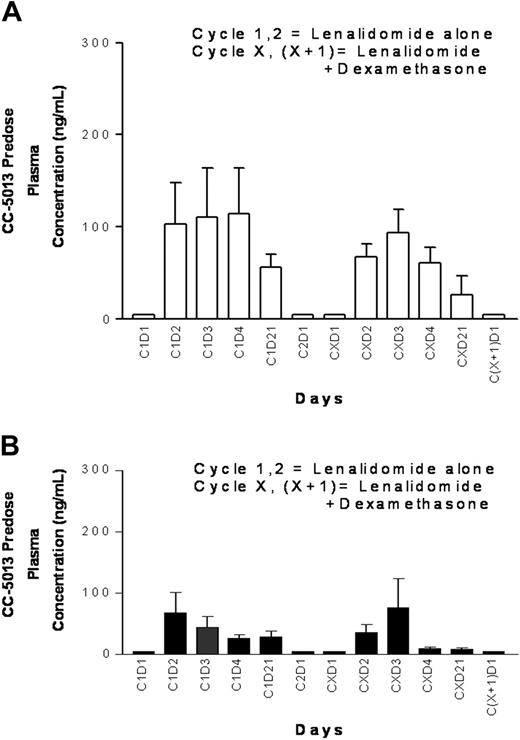 Figure 3. Pharmacokinetics of lenalidomide treatment. (A) Minimum lenalidomide plasma levels for the 30-mg once-daily dose group. (B) Minimum lenalidomide plasma levels in the 15-mg twice-daily dose group. Lenalidomide (CC-5013): mean ± SE.