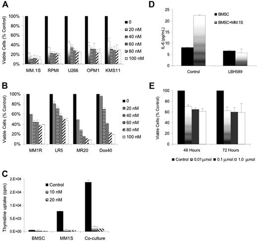 Figure 1. LBH589 induces cytotoxicity in human MM cell lines resistant to conventional chemotherapy. (A) Viability of MM.1S, RPMI8226, U266, OPM1, and KMS11 at 48 hours was inhibited by LBH589 in a dose-dependent manner as demonstrated by MTS assay. (B) Growth of Dex-resistant MM.1R cells and RPMI8226 MM cells resistant to Dox (Dox40 cells), Mit (MR20 cells), or Mel (LR5 cells) was inhibited in a dose-dependent manner, as demonstrated by MTS assay. (C) Adhesion of MM.1S cells to BMSCs induced a significant increase in 3H-thymidine uptake by MM.1S cells at 48 hours, which was completely inhibited by LBH589. Supernatants from the experiment (C) were examined for cytokine secretion (D). LBH589 inhibited adhesion-induced up-regulation of IL-6 secretion in BMSCs triggered by coculture with MM.1S. (E) LBH589 up to 1 μM decreased BMSC viability, with 61% viability at 48 hours and 59% viability at 72 hours. Data represent mean ± SD of quadruplicate cultures.