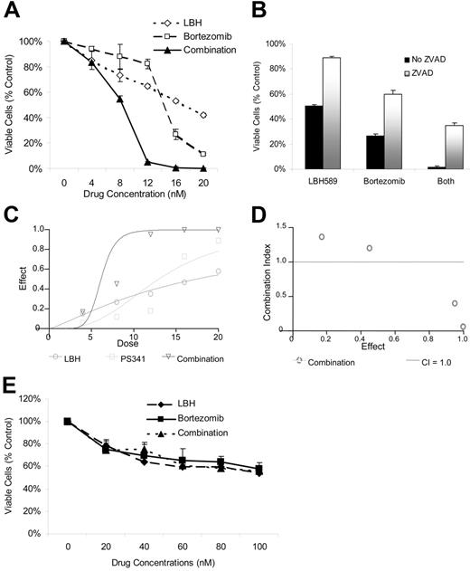 Figure 3. LBH589 and bortezomib trigger synergistic cytotoxicity in RPMI8226 MM cell lines. (A) RPMI8226 MM cells were incubated with LBH589 (0-20 nM), bortezomib (0-20 nM), or both for 48 hours. Synergistic cytotoxicity was demonstrated by MTS assay. (B) Cytotoxicity of LBH589 and bortezomib was partly inhibited by pan-caspase inhibitor ZVAD-FMK. Data represent mean ± SD of quadruplicate cultures. The viability, as determined by MTS assay and shown in panel A, was converted into effect (1-viability), and shown as an isobologram graph (C), as well as converted to combination index (CI) (D) according to the Chou-Talalay equation (“Materials and methods”). Synergy is present when the CI is less than 1.0. The combination is additive when CI equals 1.0, and antagonistic when it is more than 1.0. Synergy was observed with a CI of 0.404, 0.054, and 0.067 at 12, 16, and 20 nM of LBH589 and bortezomib. (E) Healthy donor peripheral-blood mononuclear cells (PBMCs) were incubated with LBH589 (0-100 nM), bortezomib (0-100 nM), or both for 48 hours. No synergy was observed against PBMCs. Data represent mean ± SD of quadruplicate cultures.