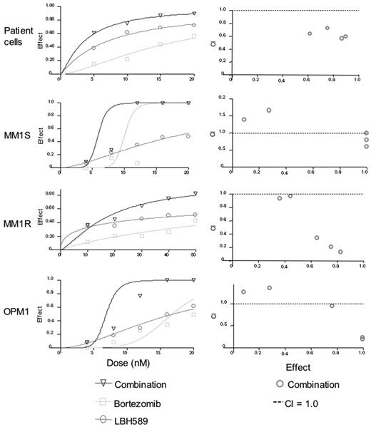 Figure 4. LBH589 and bortezomib induce synergistic cytotoxicity against MM cell lines sensitive and resistant to Dex, as well as freshly isolated CD138+ patient MM cells. (A-D) Synergistic cytotoxicity of LBH589 and bortezomib was observed in RPMI8226 and MM.1S, patient cells, and OPM1 (4-20 nM), as well as in MM.1R cells (10-50 nM), as determined by MTS assay and presented as a fraction of cells affected (left panels) and combination indices (right panels).