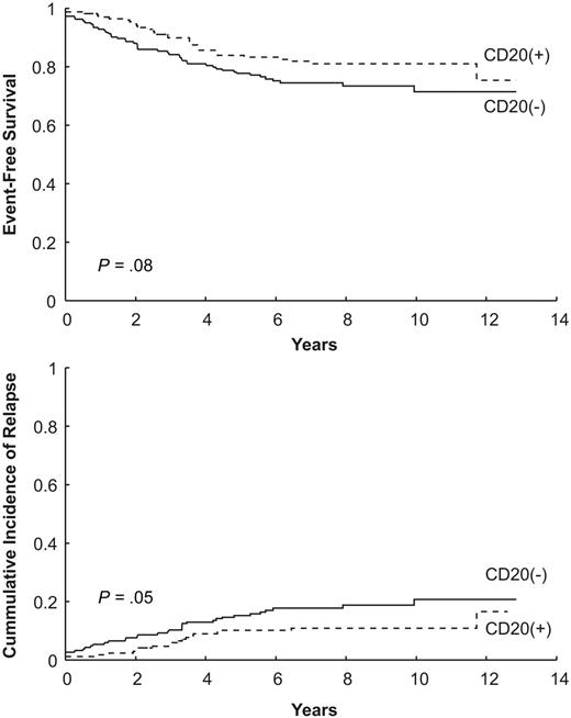 Figure 1. Event-free survival and risk of relapse according to CD20 expression.