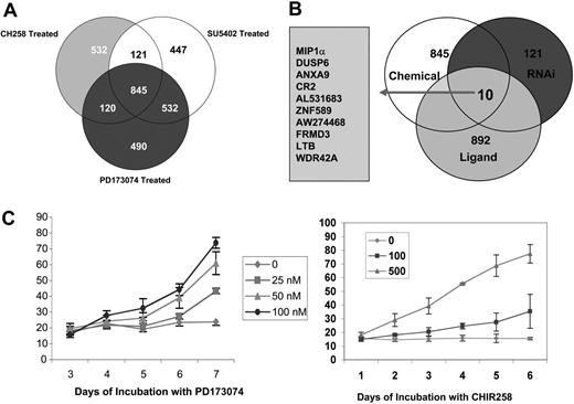 Figure 1. Gene-expression changes in MM cells treated with FGFR3 inhibitors. (A) Venn diagram details genes differentially altered in KMS11 myeloma cells at least 2-fold following treatment with an FGFR3-selective kinase inhibitor compared with vehicle control. Eight hundred and forty five genes were commonly dysregulated (Tables S1-S3). (B) Venn diagram maps the 2-fold differentially altered genes using FGFR3 knockdown by siRNA in KMS11 cells or chemical modulation and the 121 genes altered at least 1.5-fold following FGF ligand stimulation in UTMC2 myeloma cells (containing wild-type FGFR3 and no RAS mutations). Ten genes were found to be differentially altered under this model under all 5 experimental conditions. (C) The apoptotic effect of PD173074 and CHIR258 on KMS11 cells is not marked at 48 hours. As shown here, no increase in annexin V-positive cells is seen with PD173074 even at 72 hours compared with controls, while only early evidence of apoptosis is seen with CHIR258. Error bars show standard deviation in replicate of 3 experiments.