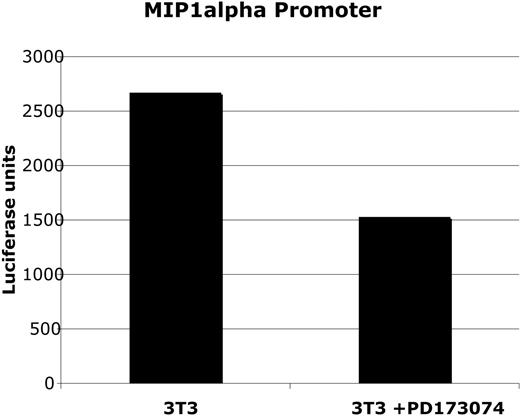 Figure 3. MIP-1 α promoter-driven luciferase was measured in transfected NIH3T3 cells. Luciferase readings were corrected for transfection efficiency by GFP expression and protein concentration. Normalized luciferase activity was expressed as follows: luciferase activity units/(% transfection efficiency × protein concentration). Promoter activity is reduced following treatment with 100 nM PD173074. The experiment is representative of 4 independent experiments with similar results. Error bars are not applied because of large variation in luciferase quantification; however, the range of suppression over 4 independent experiments was 33.3% to 40.5%.