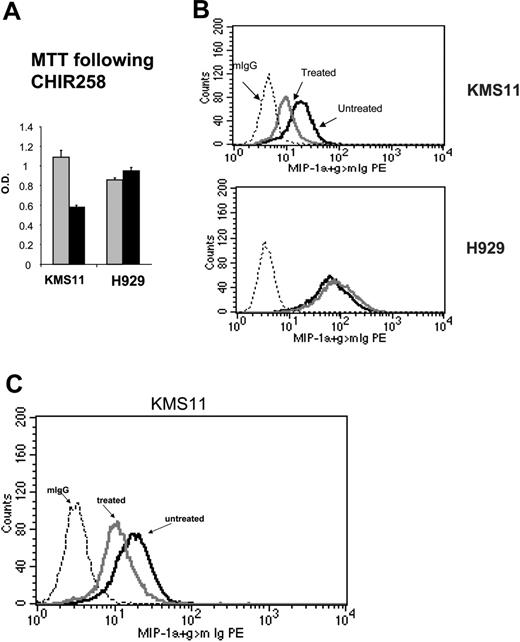 Figure 4. Decrease in MIP-1 α in response to FGFR3 inhibition. (A) An MTT assay performed at 72 hours following drug exposure shows inhibition of cell proliferation in CHIR258-treated cells. H929 cells harboring a t(4;14) and a RAS mutation are resistant to treatment. The error bars show standard deviation in replicate of 3 experiments. indicates the DMSO control; ▪, cells treated with CHIR258. (B) Flow cytometry shows down-regulation of intracellular MIP-1α in CHIR258-sensitive KMS11 but not-resistant H929 MM cells. Cells were examined at 48 hours after drug exposure. The dotted line indicates isotype control; black line, vehicle-treated cells; and gray line, CHIR258-treated cells. Experiments were repeated twice with similar results. (C) Flow cytometry confirms down-regulation of intracellular MIP-1α in PD173074-sensitive KMS11. Cells were examined at 48 hours after drug exposure. The dotted line indicates isotype control; black line, vehicle-treated cells; and gray line, PD173074-treated cells. Experiments were repeated twice with similar results.