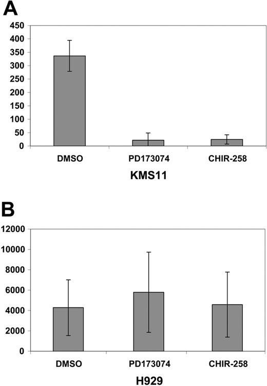 Figure 5. Decrease in secreted MIP-1 α in response to FGFR3 inhibition. An ELISA for secreted MIP-1α demonstrated a reduction in secreted MIP-1α from both CHIR258 (500 nM)- and PD173074 (100 nM)-treated KMS11 cells (A) but not in inhibitor-resistant H929 cells (B). Error bars show standard deviation in replicate of 3 experiments.