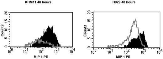 Figure 6. Treatment of RAS-mutated H929 cells demonstrates down-regulation of MIP-1 α by flow cytometric assessment following treatment with the ERK pathway inhibitor PD98059 (10 μM) at 48 hours. Gray line indicates drug treated; and the solid black line, untreated cells stained for MIP-1α expression. Experiments were performed twice with similar results; a representative experiment is shown here.