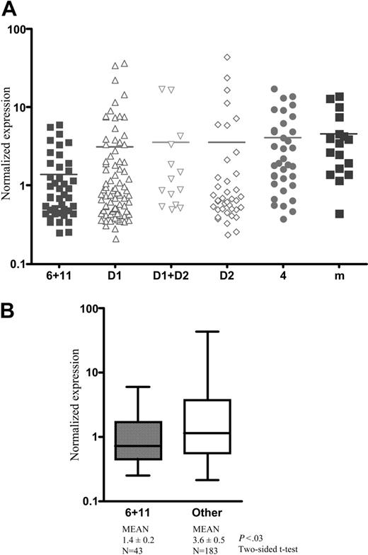 Figure 7. MIP-1 α expression in MM patients. (A) Gene-expression profiling of 231 newly diagnosed MM samples. The newly described TC classification is used to group patients.27 6 indicates t(6;14); 11, t(11;14); 4, t(4;14); m, t(14;16) or other maf “spiked” samples; and D1 and D2, Cyclin D1- and Cyclin D2-expressing samples, respectively. Samples were normalized to a median of 1 for examination of MIP-1α. (B) Ubiquitous expression of MIP-1α is noted except in patients with a t(11;14) or t(6;14) where its expression is statistically lower. The error bars show standard deviation. Horizontal bars indicate the mean.
