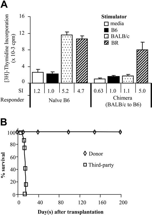 Figure 2. Donor-specific tolerance in vitro and in vivo in chimeric sensitized recipients. Presensitized chimeras (B10.BR → B10 and BALB/c → B6) were evaluated for donor-specific tolerance in vitro by MLR and in vivo by allogeneic skin grafts. (A) Splenocytes from chimeras (n = 3) were stimulated with irradiated host, donor, and third-party stimulator cells in MLR assay. Values are shown as the mean ± SD of triplicate cultures in a 1:1 responder/stimulator ratio from representative chimeras (BALB/c → B6). The stimulation index (SI) reflecting the ratio of the value to the autoresponse is shown at the bottom of the figure. (B) Life table survival of donor and third-party skin grafts in sensitized chimeras. B10.BR → B10 or BALB/c → B6 chimeras each received skin grafts from B10.BR and BALB/c donors as donor-specific (n = 7) or third-party (n = 7) grafts 2 to 4 months after BMT. Grafts were monitored for 200 days.
