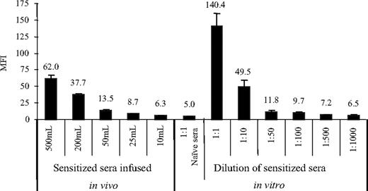 Figure 4. Serum antidonor Ab titers in passively transferred recipients. In vivo experiment: sera collected between 4 weeks to 6 weeks after skin grafting were pooled from B10 mice sensitized by B10.BR skin grafts, and 10 to 500 μL was injected intravenously into naive B10 mice (n = 4 mice/group). Sera were collected 1 day after serum infusion. In vitro experiment: pooled sensitized sera were serially diluted (1:1-1:1000). Each dilution had 3 samples. FCXM assays were performed for in vivo and in vitro experiments. Donor B10.BR splenocytes (0.5 × 106) were incubated with 5 μL serum and then incubated with FITC-conjugated goat anti-mouse immunoglobulin, followed by incubation with PE-conjugated anti-mouse CD4 plus CD8. Levels of antidonor Ab were determined by FACSCalibur and reported as MFI. Error bars indicate SD.