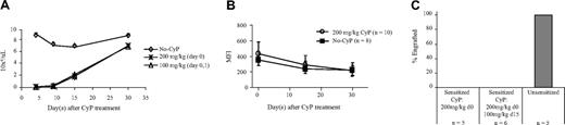 Figure 6. Effect of CyP treatment in sensitized recipients. Five to 7 weeks after sensitization, recipients were treated with CyP in a total dose of 200 mg/kg: 1 dose of 200 mg/kg and 2 doses of 100 mg/kg. Age-matched non-CyP treatment groups served as controls. Splenocytes were harvested and analyzed by flow cytometry on day 4. (A) Kinetics of B-cell populations (absolute number per microliter) were tested 4, 9, 15, and 30 days after CyP treatment. (B) Sera were collected from sensitized mice before treatment or 15 or 30 days after CyP treatment. FCXM assay was performed to test the change of donor-specific Abs in the sera. (C) Allogeneic BMT was performed 35 days after the first dose of CyP in 3 different groups: group 1, sensitized mice with 1 dose of CyP (200 mg/kg at day 0); group 2, sensitized mice with 2 doses of CyP (200 mg/kg at day 0 and 100 mg/kg at day 15); group 3, nonsensitized mice without CyP treatment. All recipients were conditioned with 950 cGy TBI and underwent transplantation with 80 × 106 BMCs for group 1 or 2 and 15 × 106 BMCs for group 3. BMCs were from the same donor of skin grafts. Engraftment was analyzed by flow cytometry 1 month later.