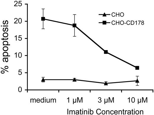 Figure 5. Imatinib inhibits CD154-induced sensitization of CLL cells to CD95-mediated apoptosis. CLL cells were cultured for 24 hours on CD154-bearing adherent cells in media containing 0 μM (medium), 1 μM, 3 μM, or 10 μM imatinib, as indicated at the bottom of the graph. On day 5, the CLL cells were isolated and then cultured with CHO (▴) or CHO-CD178 (▪) effector cells. The percentage of CLL cells undergoing apoptosis after 24 hours is indicated on the y axis (% apoptosis). This graph provides a representative assay performed twice on the CLL cells of one patient. Each data point is the mean plus or minus the standard error of the 2 assays.