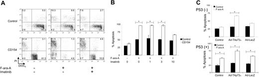 Figure 6. Activation by CD154 and induction of p73 enhances the sensitivity of p53-deficient CLL cells to F-Ara-A. (A) CLL cells with nonfunctional p53 were exposed to HeLa cells (control) or CD154-HeLa cells (CD154) with (+) or without (-) 10 μM imatinib and then cultured alone with (+) or without (-) 3 μM F-ara-A, as indicated at the bottom of the panel. The cells were stained with DiOC6 (x-axis) and PI (y-axis) and then examined via flow cytometry. The numbers in each quadrant represent the relative proportion of cells found within each gated compartment. (B) CLL samples (n = 2) with nonfunctional p53 were exposed to HeLa (control, ▪) or CD154-HeLa (CD154, □) with various concentrations of imatinib, as indicated at the bottom of the panel in μM. The cells were then isolated and cultured without (-) or with (+)3 μM F-ara-A, as indicated at the bottom of the panel. Each bar represents the mean proportion of apoptotic CLL cells, as indicated on the y-axis, plus or minus standard deviation. Bars with asterisks indicate that the difference in the relative levels of apoptosis observed for control-treated cells (▪) or CD154-treated cells (□) is statistically significant (P < .05). (C) CLL cells with nonfunctional (p53-, top panel; n = 2) or functional p53 (p53+, bottom panel; n = 2) were transduced with Ad-TAp73α or Ad-LacZ or remained untransduced (control), as indicated at the bottom of panel. Twenty-four hours later the CLL cells were washed extensively and cultured for another 48 hours in media (▪) or in the presence of 3 μM F-ara-A (□). At the end of this incubation period the proportion of apoptotic cells was assessed via flow cytometry after staining the cells with DiOC6 and PI. Each bar represents the mean relative proportion of apoptotic CLL cells, as indicated on the y-axis, plus or minus the standard deviation. Bars with asterisks indicate that the difference in the relative levels of apoptosis observed for control-treated CLL cells (▪) versus F-ara-A-treated CLL cells (□) is statistically significant (P < .05).