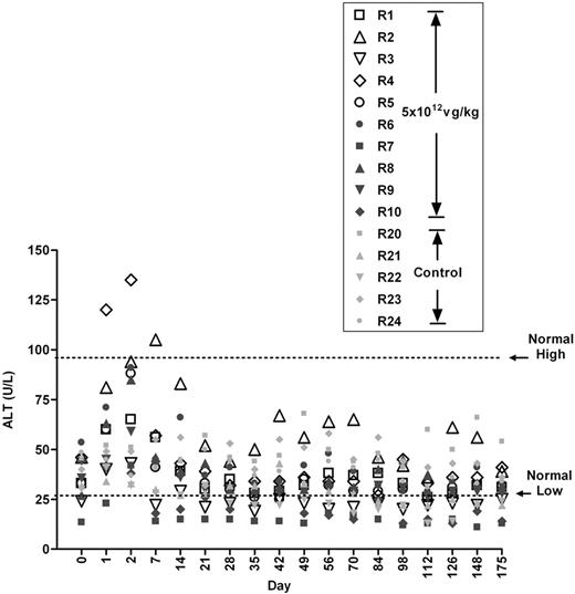 Figure 3. Monitoring levels of serum ALT in monkeys that received 5 × 1012 vg/kg of vector. Normal high and low are means from a normal reference range established at the study facility. Values from noninjected control monkeys (R20-R24) from the same colony are also shown.