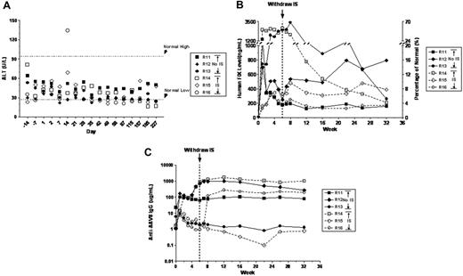 Figure 4. Coadministration of AAV8-hFIX and immunosuppressants was well tolerated in rhesus macaques. Six AAV8-naive macaques were assigned to 2 groups. The No IS group consisted of R11, R12, and R13 and received 2 × 1013 vg/kg AAV8-hFIX16. The IS group consisted of R14, R15, and R16 and received the same dose of the vector in combination with MMF and tacrolimus. (A) Serum ALT levels. Dotted lines represent the normal reference range at the study facility. (B) Levels of hFIX detected in macaque plasma by ELISA (left y-axis) and their corresponding percentage of normal FIX levels (5000 ng/mL; right y-axis). Dotted line indicates when immunomodulatory therapy was stopped. (C) The relative levels of anti-AAV8 IgG detected in rhesus macaque plasma by ELISA before and after AAV8-hFIX infusion. Dotted line indicates when immunomodulatory therapy was stopped.
